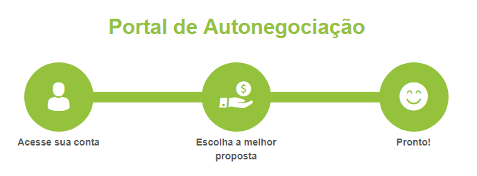 Renegociar Dívida do Cartão Tricard Online